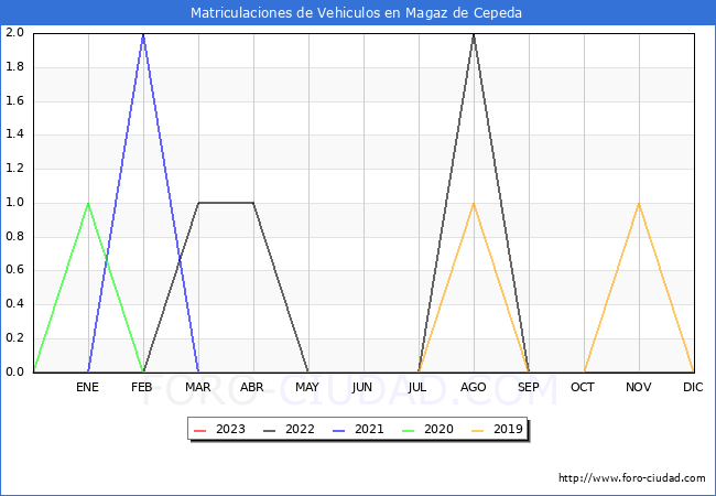 estadísticas de Vehiculos Matriculados en el Municipio de Magaz de Cepeda hasta Febrero del 2023.