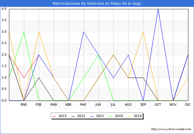 estadísticas de Vehiculos Matriculados en el Municipio de Riego de la Vega hasta Febrero del 2023.