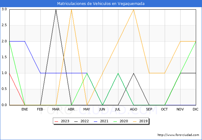 estadísticas de Vehiculos Matriculados en el Municipio de Vegaquemada hasta Febrero del 2023.