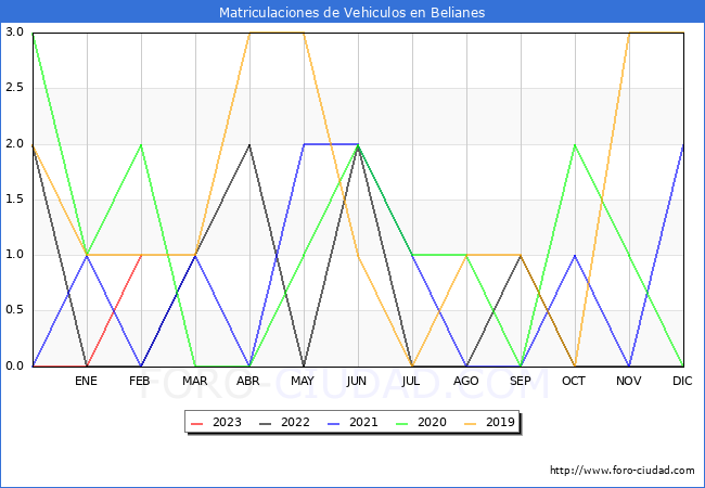 estadísticas de Vehiculos Matriculados en el Municipio de Belianes hasta Febrero del 2023.