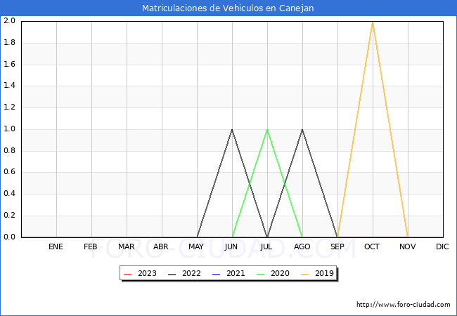 estadísticas de Vehiculos Matriculados en el Municipio de Canejan hasta Febrero del 2023.