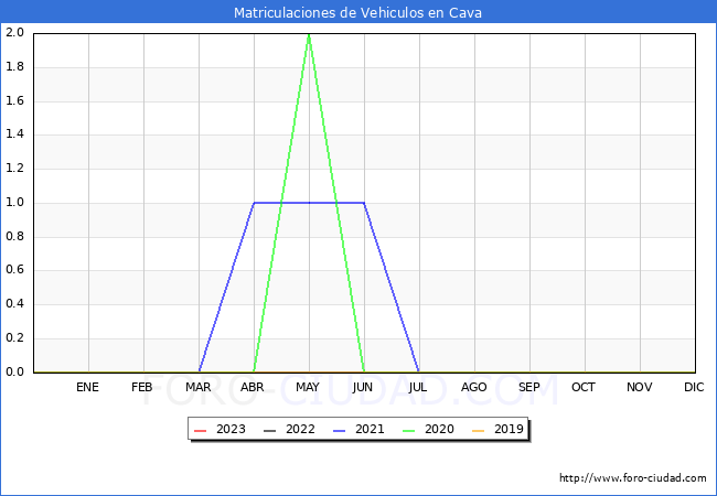 estadísticas de Vehiculos Matriculados en el Municipio de Cava hasta Febrero del 2023.