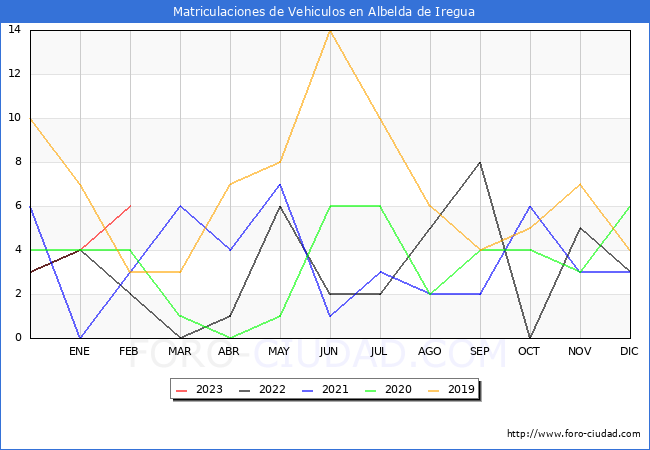estadsticas de Vehiculos Matriculados en el Municipio de Albelda de Iregua hasta Febrero del 2023.