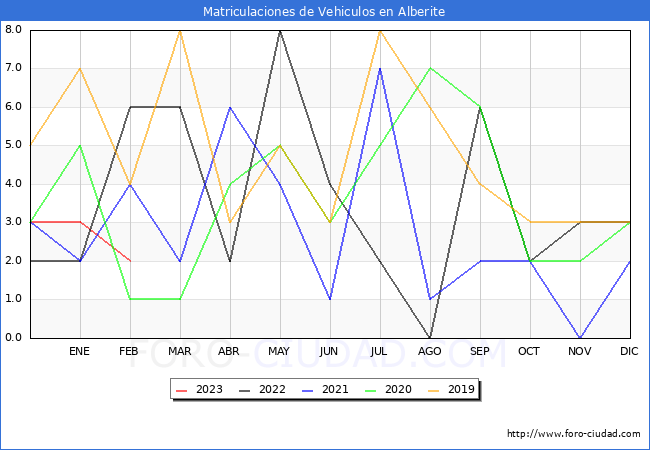 estadísticas de Vehiculos Matriculados en el Municipio de Alberite hasta Febrero del 2023.