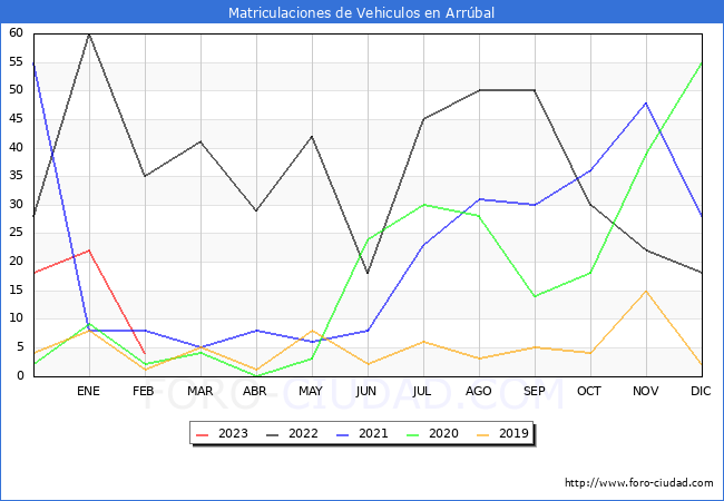 estadísticas de Vehiculos Matriculados en el Municipio de Arrúbal hasta Febrero del 2023.