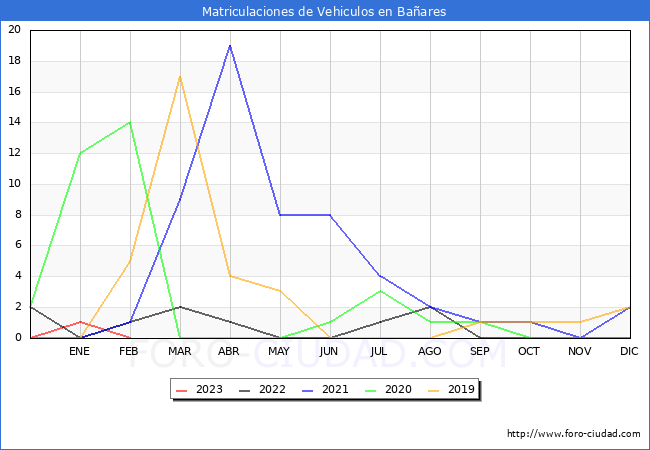 estadísticas de Vehiculos Matriculados en el Municipio de Bañares hasta Febrero del 2023.