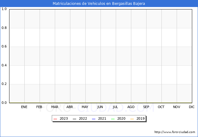 estadsticas de Vehiculos Matriculados en el Municipio de Bergasillas Bajera hasta Febrero del 2023.