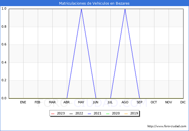estadísticas de Vehiculos Matriculados en el Municipio de Bezares hasta Febrero del 2023.