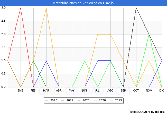 estadísticas de Vehiculos Matriculados en el Municipio de Clavijo hasta Febrero del 2023.