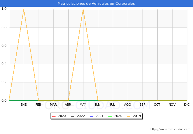 estadísticas de Vehiculos Matriculados en el Municipio de Corporales hasta Febrero del 2023.