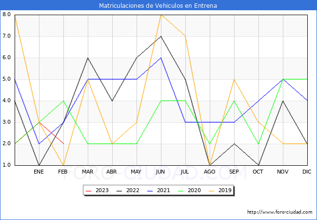 estadísticas de Vehiculos Matriculados en el Municipio de Entrena hasta Febrero del 2023.