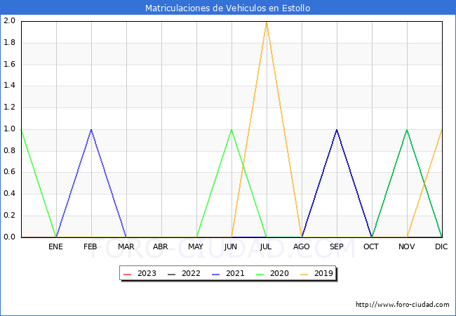estadísticas de Vehiculos Matriculados en el Municipio de Estollo hasta Febrero del 2023.