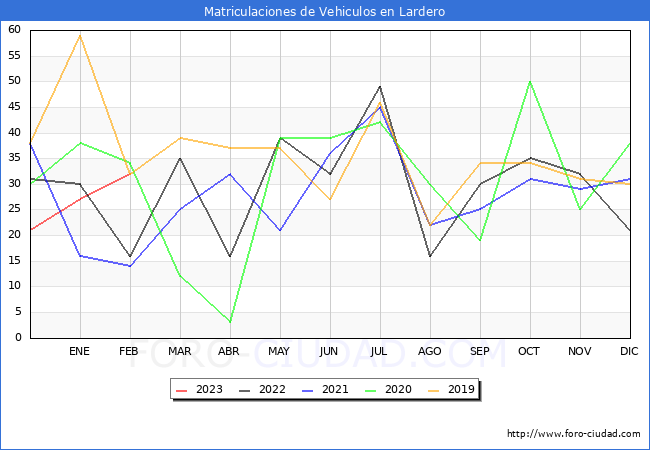 estadísticas de Vehiculos Matriculados en el Municipio de Lardero hasta Febrero del 2023.