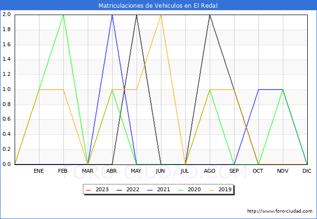 estadísticas de Vehiculos Matriculados en el Municipio de El Redal hasta Febrero del 2023.