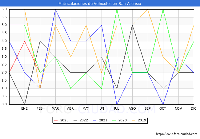 estadísticas de Vehiculos Matriculados en el Municipio de San Asensio hasta Febrero del 2023.