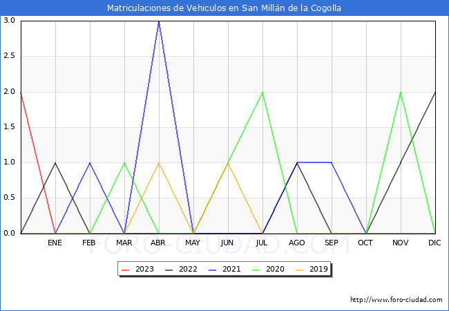 estadísticas de Vehiculos Matriculados en el Municipio de San Millán de la Cogolla hasta Febrero del 2023.