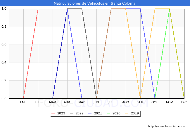 estadísticas de Vehiculos Matriculados en el Municipio de Santa Coloma hasta Febrero del 2023.