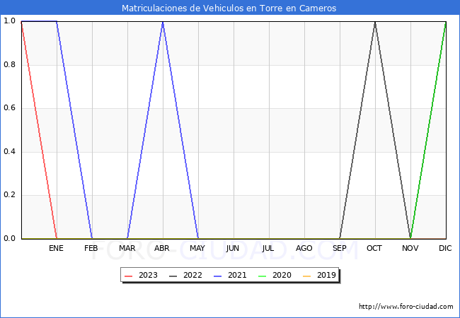 estadísticas de Vehiculos Matriculados en el Municipio de Torre en Cameros hasta Febrero del 2023.