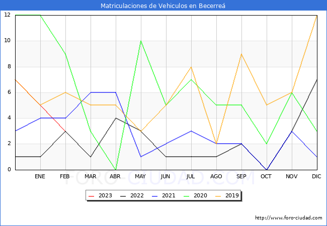 estadísticas de Vehiculos Matriculados en el Municipio de Becerreá hasta Febrero del 2023.