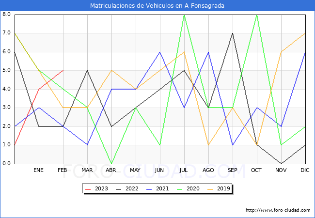 estadsticas de Vehiculos Matriculados en el Municipio de A Fonsagrada hasta Febrero del 2023.
