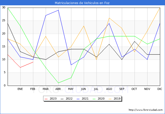 estadísticas de Vehiculos Matriculados en el Municipio de Foz hasta Febrero del 2023.