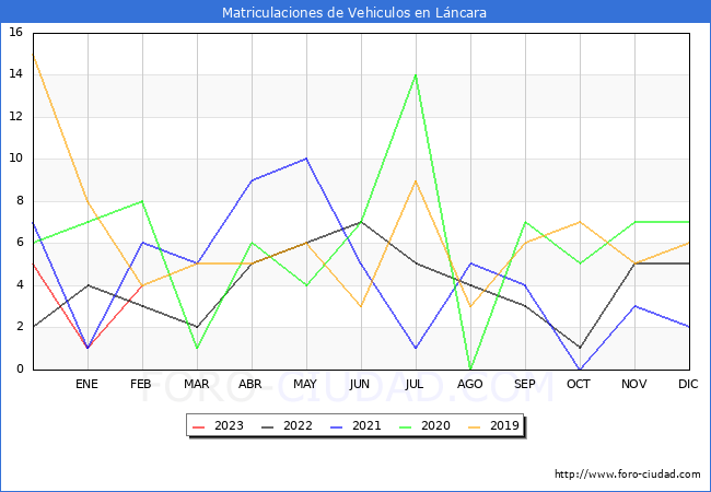 estadísticas de Vehiculos Matriculados en el Municipio de Láncara hasta Febrero del 2023.