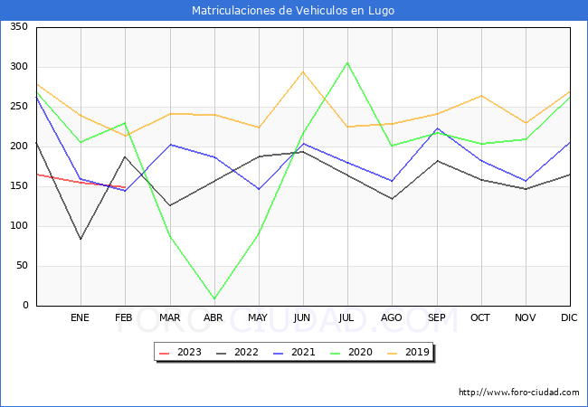 estadísticas de Vehiculos Matriculados en el Municipio de Lugo hasta Febrero del 2023.
