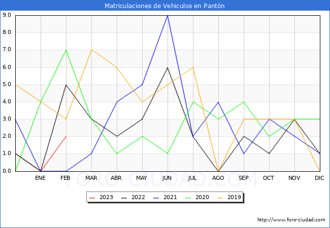 estadísticas de Vehiculos Matriculados en el Municipio de Pantón hasta Febrero del 2023.