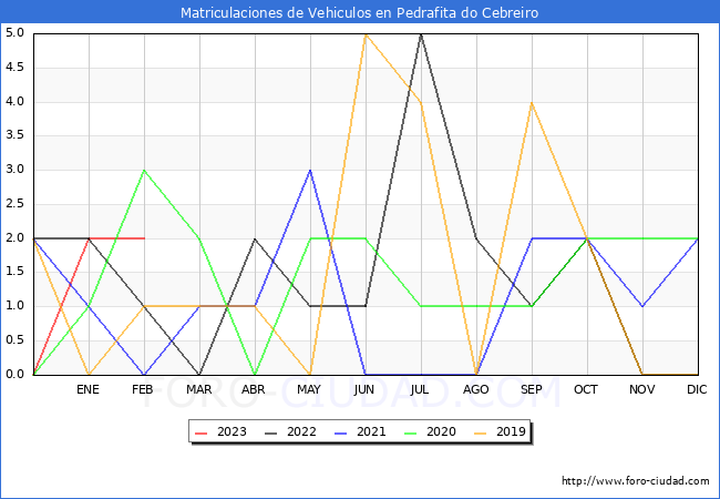 estadísticas de Vehiculos Matriculados en el Municipio de Pedrafita do Cebreiro hasta Febrero del 2023.