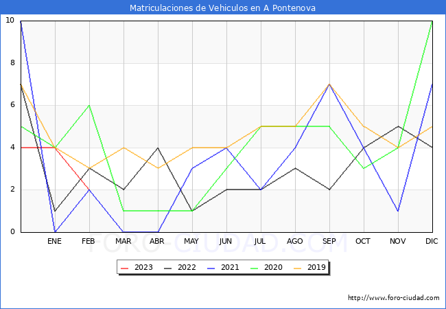 estadísticas de Vehiculos Matriculados en el Municipio de A Pontenova hasta Febrero del 2023.