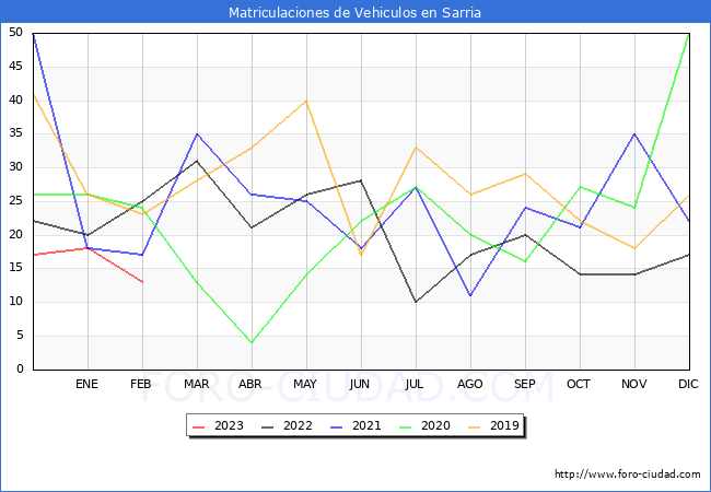 estadísticas de Vehiculos Matriculados en el Municipio de Sarria hasta Febrero del 2023.