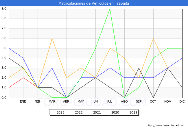 estadísticas de Vehiculos Matriculados en el Municipio de Trabada hasta Febrero del 2023.