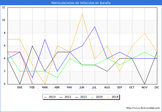 estadísticas de Vehiculos Matriculados en el Municipio de Baralla hasta Febrero del 2023.