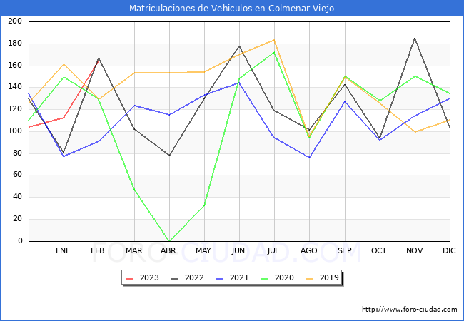 estadísticas de Vehiculos Matriculados en el Municipio de Colmenar Viejo hasta Febrero del 2023.