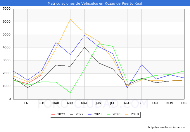 estadísticas de Vehiculos Matriculados en el Municipio de Rozas de Puerto Real hasta Febrero del 2023.