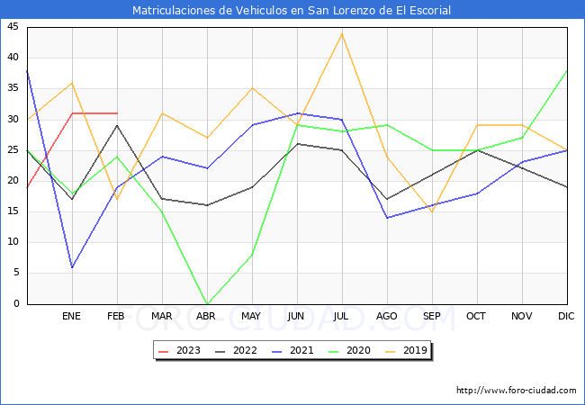 estadísticas de Vehiculos Matriculados en el Municipio de San Lorenzo de El Escorial hasta Febrero del 2023.