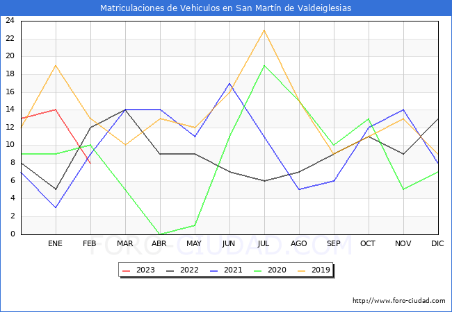 estadísticas de Vehiculos Matriculados en el Municipio de San Martín de Valdeiglesias hasta Febrero del 2023.