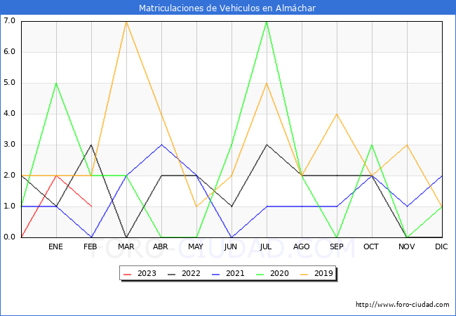 estadísticas de Vehiculos Matriculados en el Municipio de Almáchar hasta Febrero del 2023.