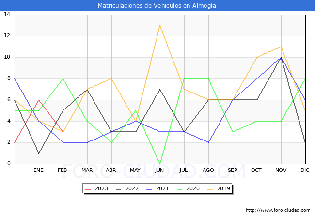 estadísticas de Vehiculos Matriculados en el Municipio de Almogía hasta Febrero del 2023.