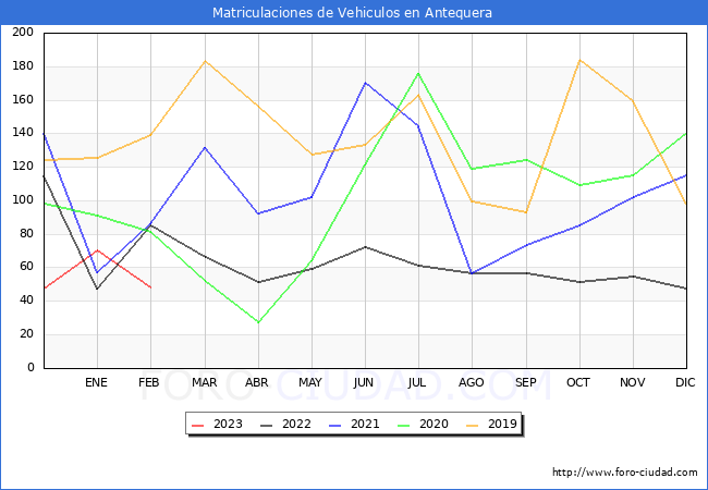 estadísticas de Vehiculos Matriculados en el Municipio de Antequera hasta Febrero del 2023.