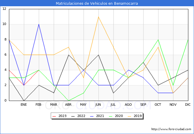 estadísticas de Vehiculos Matriculados en el Municipio de Benamocarra hasta Febrero del 2023.