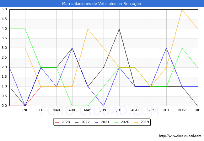 estadísticas de Vehiculos Matriculados en el Municipio de Benaoján hasta Febrero del 2023.