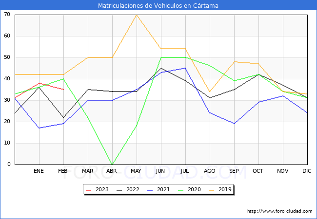estadísticas de Vehiculos Matriculados en el Municipio de Cártama hasta Febrero del 2023.