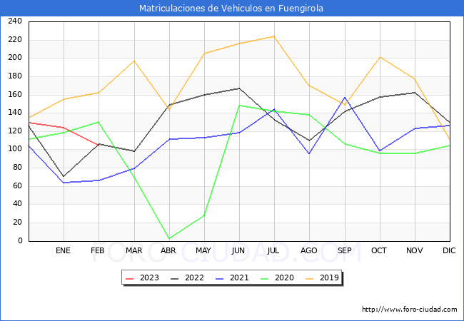 estadísticas de Vehiculos Matriculados en el Municipio de Fuengirola hasta Febrero del 2023.