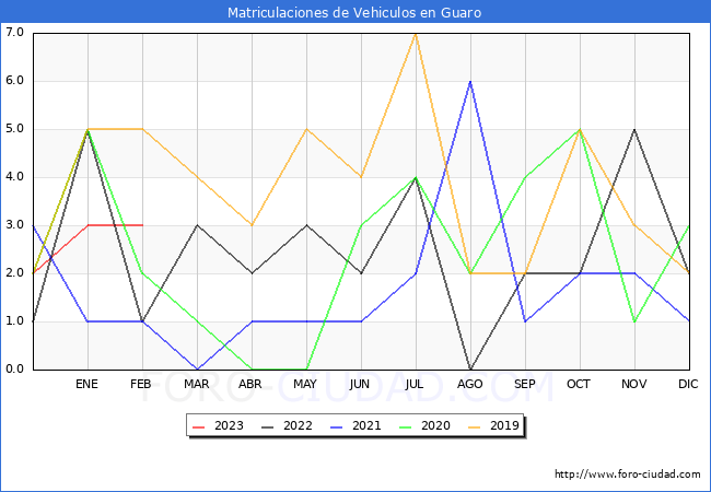 estadísticas de Vehiculos Matriculados en el Municipio de Guaro hasta Febrero del 2023.