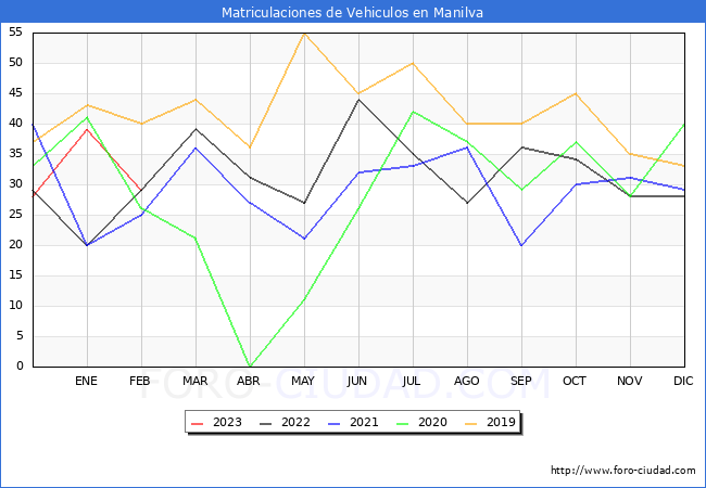 estadísticas de Vehiculos Matriculados en el Municipio de Manilva hasta Febrero del 2023.