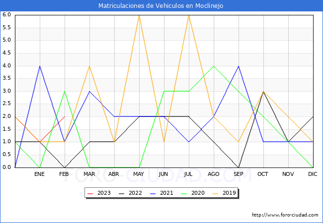 estadísticas de Vehiculos Matriculados en el Municipio de Moclinejo hasta Febrero del 2023.