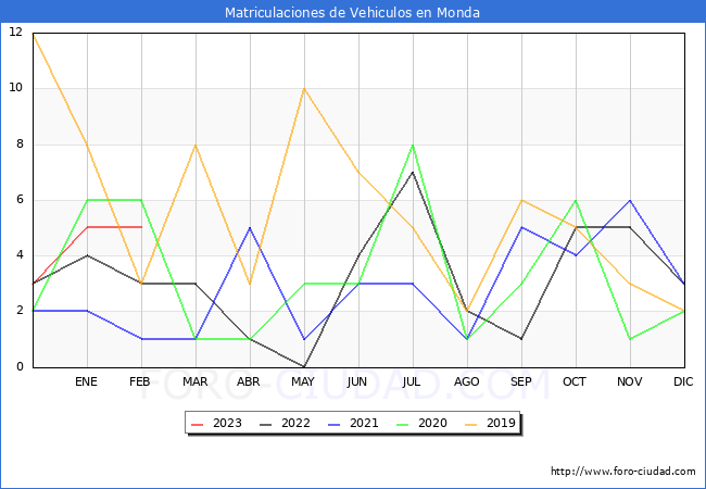 estadísticas de Vehiculos Matriculados en el Municipio de Monda hasta Febrero del 2023.