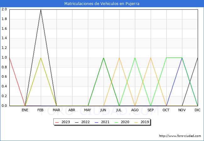 estadísticas de Vehiculos Matriculados en el Municipio de Pujerra hasta Febrero del 2023.