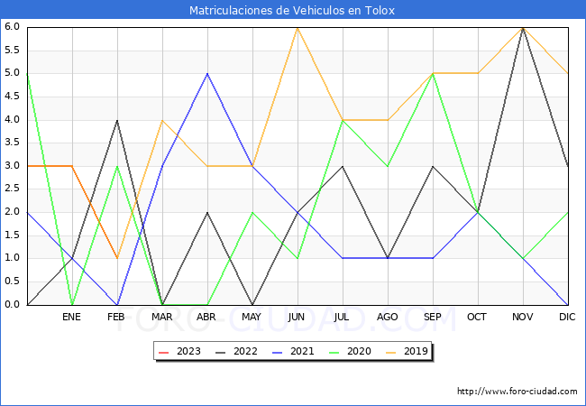 estadísticas de Vehiculos Matriculados en el Municipio de Tolox hasta Febrero del 2023.